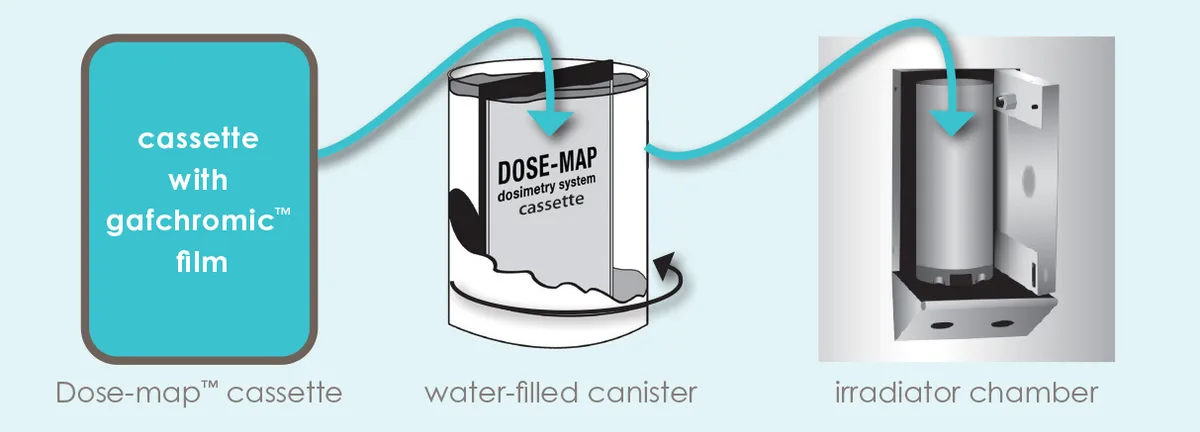 dose-Map blood irradiator dosimetry system