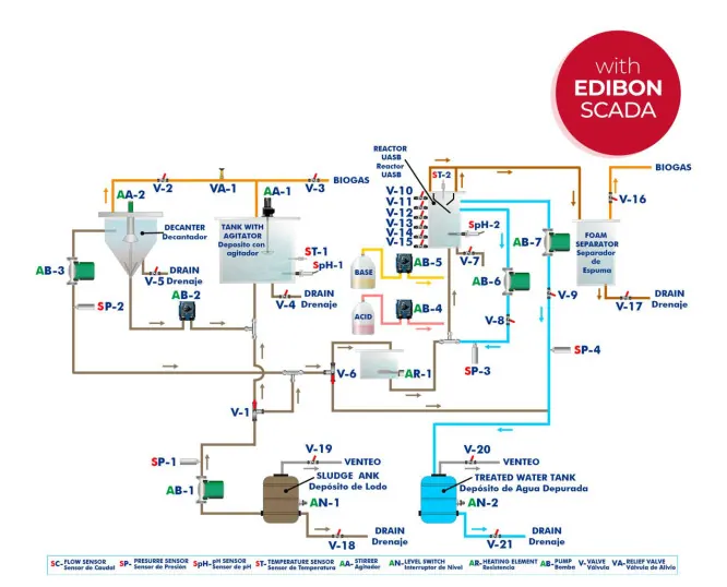 AWTC: Computer Controlled Anaerobic Wastewater Treatment Unit