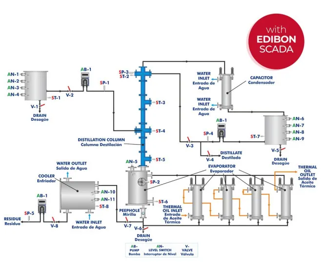 CSRD/12/CTS: Computer Controlled and Touch Screen 12 l/h Corrosive Solvent Recovery Distillation