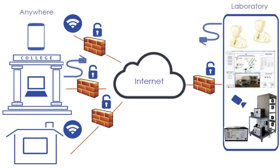 ECL: EDIBON Cloud Learning