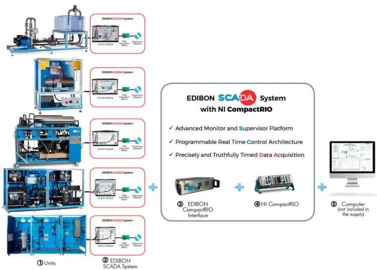 ECR: EDIBON Industrial Modular System with NI CompactRIO