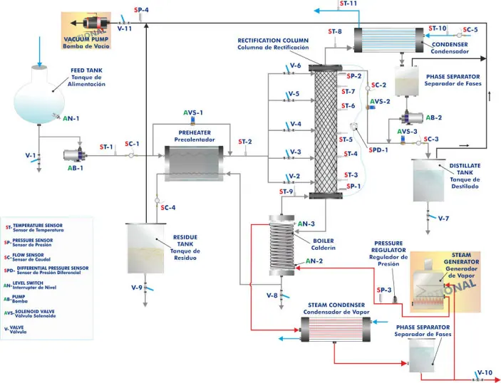 UDCC/A: Advanced Computer Controlled Continuous Destillation Unit