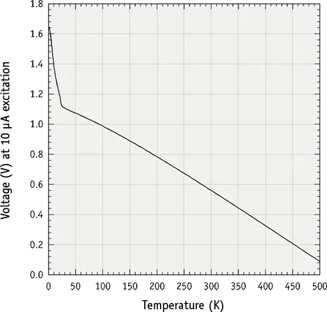 DT-670 Silicon Diodes