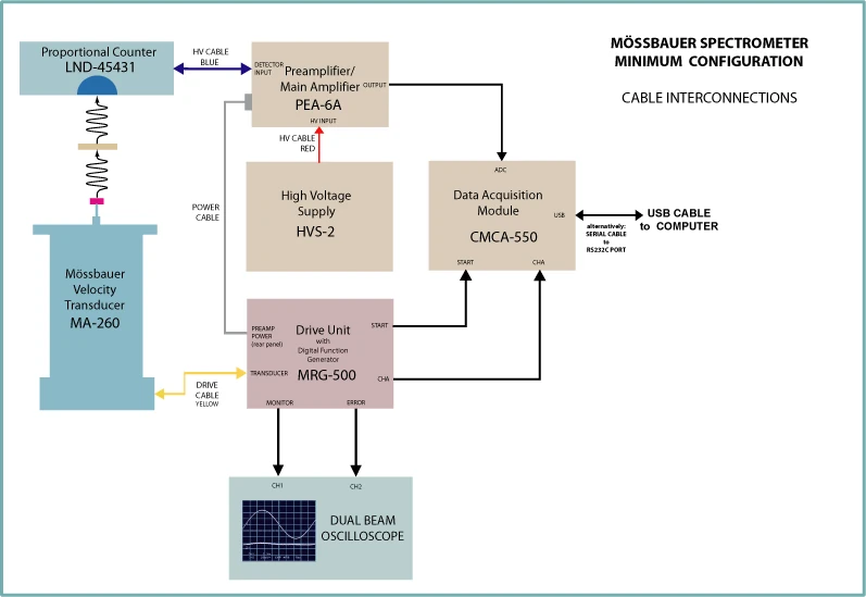 SC-1 Set of Cables for Mossbauer Spectrometer. Manufacturer minimum-system wiring example, illustrating spectrometer interconnections. Confirm SC-1 connectors and cable contents for your configuration.